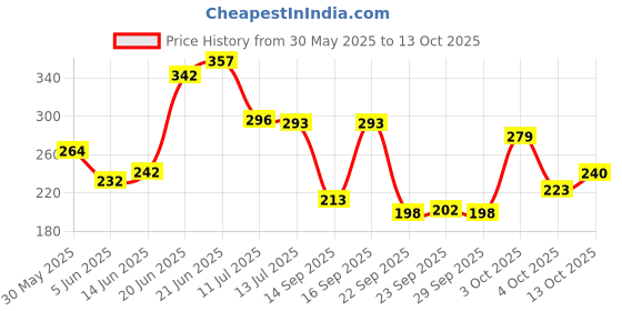 flipkart.com panipat textile hub 152.4 cm (5 ft) Polyester Window Curtain (Pack Of 2) panipat textile hub Price History Graph from 30 May 2025 to 13 Oct 2025