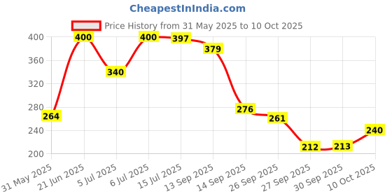 flipkart.com panipat textile hub 152.4 cm (5 ft) Polyester Window Curtain (Pack Of 2) panipat textile hub Price History Graph from 31 May 2025 to 10 Oct 2025