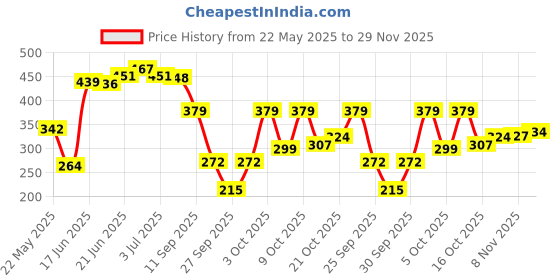 flipkart.com panipat textile hub 152.4 cm (5 ft) Polyester Window Curtain (Pack Of 2) panipat textile hub Price History Graph from 22 May 2025 to 29 Nov 2025
