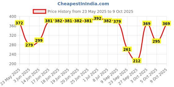 flipkart.com panipat textile hub 152.4 cm (5 ft) Polyester Window Curtain (Pack Of 2) panipat textile hub Price History Graph from 23 May 2025 to 9 Oct 2025