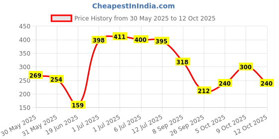 flipkart.com panipat textile hub 152.4 cm (5 ft) Polyester Window Curtain (Pack Of 2) panipat textile hub Price History Graph from 30 May 2025 to 9 Oct 2025