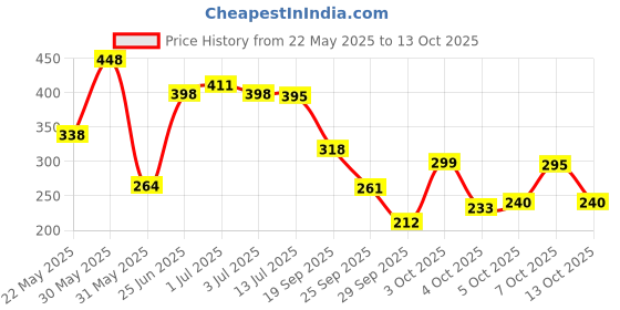 flipkart.com panipat textile hub 152.4 cm (5 ft) Polyester Window Curtain (Pack Of 2) panipat textile hub Price History Graph from 22 May 2025 to 13 Oct 2025