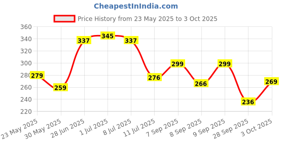 flipkart.com panipat textile hub 152.4 cm (5 ft) Polyester Window Curtain (Pack Of 2) panipat textile hub Price History Graph from 23 May 2025 to 3 Oct 2025