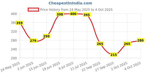 flipkart.com panipat textile hub 152.4 cm (5 ft) Polyester Window Curtain (Pack Of 2) panipat textile hub Price History Graph from 24 May 2025 to 4 Oct 2025