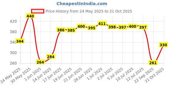 flipkart.com panipat textile hub 152.4 cm (5 ft) Polyester Window Curtain (Pack Of 2) panipat textile hub Price History Graph from 24 May 2025 to 21 Oct 2025