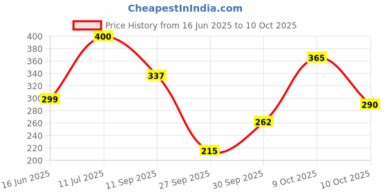 flipkart.com panipat textile hub 152.4 cm (5 ft) Polyester Window Curtain (Pack Of 2) panipat textile hub Price History Graph from 16 Jun 2025 to 9 Oct 2025
