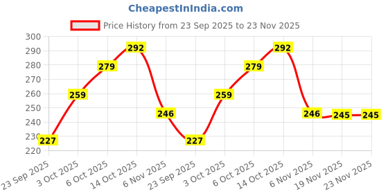 flipkart.com panipat textile hub 152.4 cm (5 ft) Polyester Window Curtain (Pack Of 2) panipat textile hub Price History Graph from 23 Sep 2025 to 23 Nov 2025