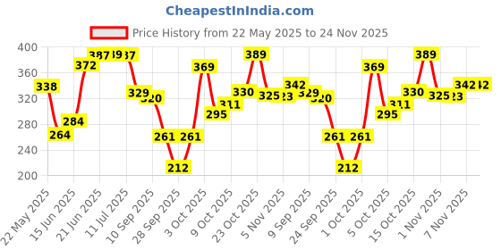 flipkart.com panipat textile hub 153 cm (5 ft) Polyester Semi Transparent Window Curtain (Pack Of 2) panipat textile hub Price History Graph from 22 May 2025 to 24 Nov 2025