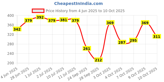 flipkart.com panipat textile hub 153 cm (5 ft) Polyester Semi Transparent Window Curtain (Pack Of 2) panipat textile hub Price History Graph from 4 Jun 2025 to 10 Oct 2025
