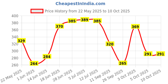 flipkart.com panipat textile hub 153 cm (5 ft) Polyester Semi Transparent Window Curtain (Pack Of 2) panipat textile hub Price History Graph from 22 May 2025 to 10 Oct 2025