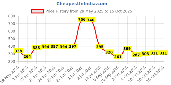 flipkart.com panipat textile hub 153 cm (5 ft) Polyester Semi Transparent Window Curtain (Pack Of 2) panipat textile hub Price History Graph from 29 May 2025 to 15 Oct 2025