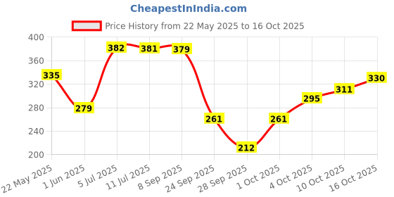 flipkart.com panipat textile hub 153 cm (5 ft) Polyester Semi Transparent Window Curtain (Pack Of 2) panipat textile hub Price History Graph from 22 May 2025 to 16 Oct 2025