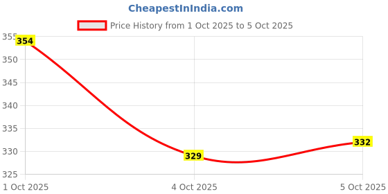 flipkart.com panipat textile hub 153 cm (5 ft) Polyester Semi Transparent Window Curtain (Pack Of 2) panipat textile hub Price History Graph from 1 Oct 2025 to 5 Oct 2025