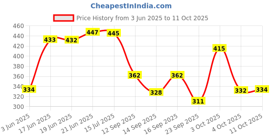 flipkart.com panipat textile hub 153 cm (5 ft) Polyester Semi Transparent Window Curtain (Pack Of 3) panipat textile hub Price History Graph from 3 Jun 2025 to 11 Oct 2025
