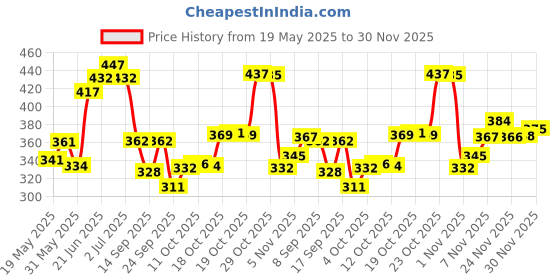 flipkart.com panipat textile hub 153 cm (5 ft) Polyester Semi Transparent Window Curtain (Pack Of 3) panipat textile hub Price History Graph from 19 May 2025 to 30 Nov 2025