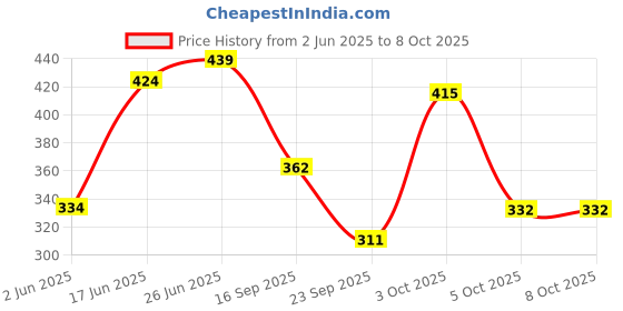 flipkart.com panipat textile hub 153 cm (5 ft) Polyester Semi Transparent Window Curtain (Pack Of 3) panipat textile hub Price History Graph from 2 Jun 2025 to 8 Oct 2025