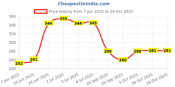 flipkart.com panipat textile hub 153 cm (5 ft) Velvet Room Darkening Window Curtain Single Curtain panipat textile hub Price History Graph from 7 Jun 2025 to 28 Oct 2025