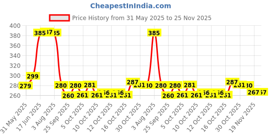 flipkart.com panipat textile hub 153 cm (5 ft) Velvet Room Darkening Window Curtain Single Curtain panipat textile hub Price History Graph from 31 May 2025 to 24 Nov 2025
