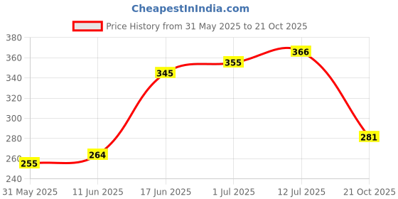 flipkart.com panipat textile hub 153 cm (5 ft) Velvet Room Darkening Window Curtain Single Curtain panipat textile hub Price History Graph from 31 May 2025 to 21 Oct 2025