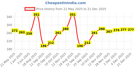 flipkart.com panipat textile hub 153 cm (5 ft) Velvet Room Darkening Window Curtain Single Curtain panipat textile hub Price History Graph from 21 May 2025 to 21 Dec 2025