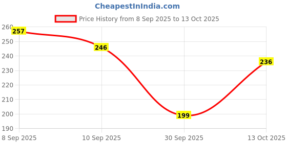 flipkart.com panipat textile hub 210 cm (7 ft) Net Door Curtain (Pack Of 2) panipat textile hub Price History Graph from 8 Sep 2025 to 13 Oct 2025
