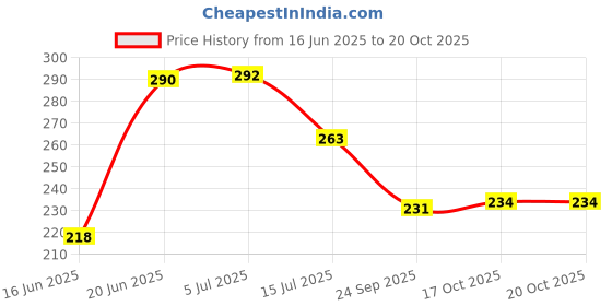 flipkart.com panipat textile hub 210 cm (7 ft) Net Door Curtain (Pack Of 2) panipat textile hub Price History Graph from 16 Jun 2025 to 19 Oct 2025