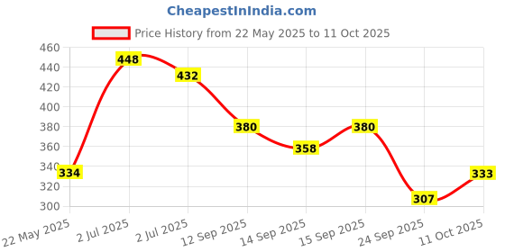 flipkart.com panipat textile hub 210 cm (7 ft) Net Semi Transparent Door Curtain (Pack Of 2) panipat textile hub Price History Graph from 22 May 2025 to 11 Oct 2025