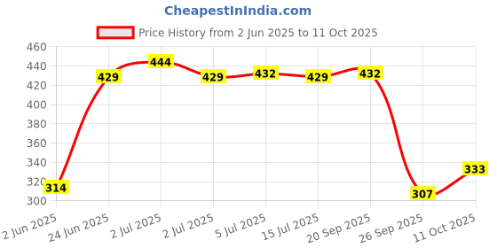 flipkart.com panipat textile hub 210 cm (7 ft) Net Semi Transparent Door Curtain (Pack Of 2) panipat textile hub Price History Graph from 2 Jun 2025 to 11 Oct 2025