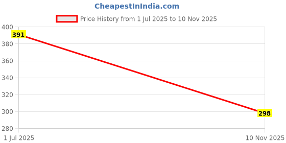flipkart.com panipat textile hub 210 cm (7 ft) Net Semi Transparent Door Curtain (Pack Of 2) panipat textile hub Price History Graph from 1 Jul 2025 to 10 Nov 2025
