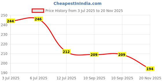 flipkart.com panipat textile hub 210 cm (7 ft) Polyester Semi Transparent Door Curtain Single Curtain panipat textile hub Price History Graph from 3 Jul 2025 to 20 Nov 2025