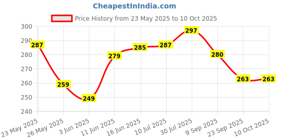 flipkart.com panipat textile hub 210 TC Cotton King 3D Printed Fitted (Elastic) Bedsheet panipat textile hub Price History Graph from 23 May 2025 to 10 Oct 2025