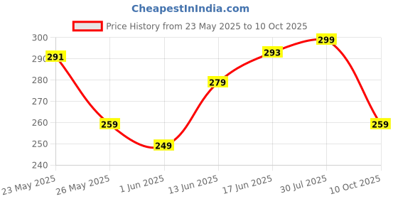 flipkart.com panipat textile hub 210 TC Cotton King 3D Printed Fitted (Elastic) Bedsheet panipat textile hub Price History Graph from 23 May 2025 to 10 Oct 2025