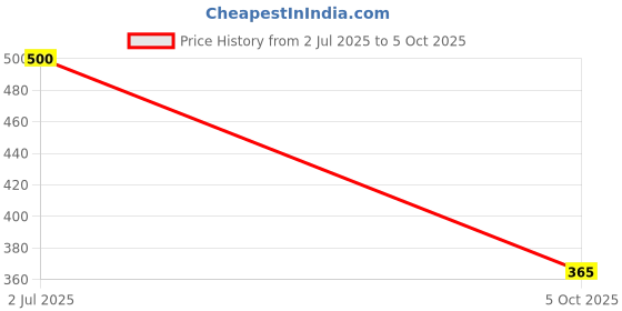flipkart.com panipat textile hub 210 TC Cotton Single 3D Printed Fitted (Elastic) Bedsheet panipat textile hub Price History Graph from 2 Jul 2025 to 5 Oct 2025