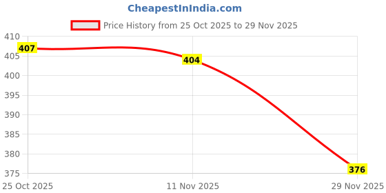 flipkart.com panipat textile hub 213 cm (7 ft) Door Polyester Curtain (Pack Of 2) panipat textile hub Price History Graph from 25 Oct 2025 to 29 Nov 2025