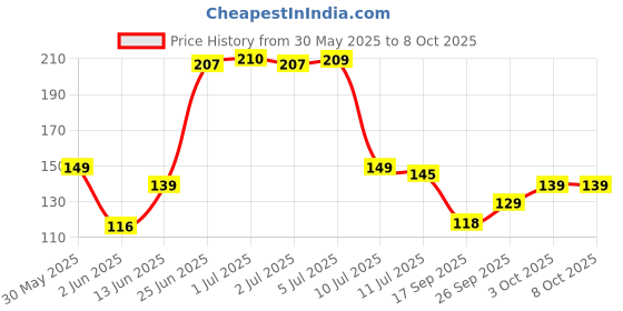 flipkart.com panipat textile hub 213 cm (7 ft) Net Semi Transparent Door Curtain Single Curtain panipat textile hub Price History Graph from 30 May 2025 to 8 Oct 2025