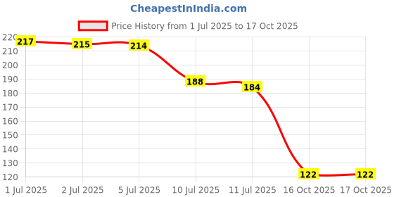 flipkart.com panipat textile hub 213 cm (7 ft) Net Semi Transparent Door Curtain Single Curtain panipat textile hub Price History Graph from 1 Jul 2025 to 16 Oct 2025