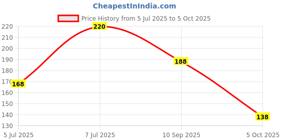 flipkart.com panipat textile hub 213 cm (7 ft) Net Semi Transparent Door Curtain Single Curtain panipat textile hub Price History Graph from 5 Jul 2025 to 5 Oct 2025