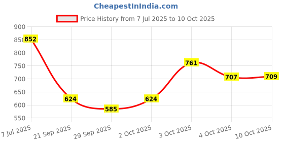 flipkart.com panipat textile hub 213 cm (7 ft) Polyester Blackout Door Curtain (Pack Of 2) panipat textile hub Price History Graph from 7 Jul 2025 to 10 Oct 2025
