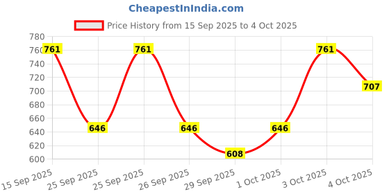 flipkart.com panipat textile hub 213 cm (7 ft) Polyester Blackout Door Curtain (Pack Of 2) panipat textile hub Price History Graph from 15 Sep 2025 to 4 Oct 2025