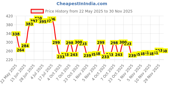 flipkart.com panipat textile hub 213 cm (7 ft) Polyester Door Curtain (Pack Of 2) panipat textile hub Price History Graph from 22 May 2025 to 30 Nov 2025
