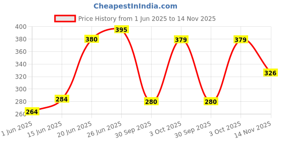 flipkart.com panipat textile hub 213 cm (7 ft) Polyester Door Curtain (Pack Of 2) panipat textile hub Price History Graph from 1 Jun 2025 to 14 Nov 2025