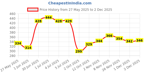 flipkart.com panipat textile hub 213 cm (7 ft) Polyester Door Curtain (Pack Of 2) panipat textile hub Price History Graph from 27 May 2025 to 2 Dec 2025