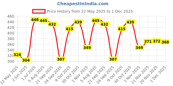 flipkart.com panipat textile hub 213 cm (7 ft) Polyester Door Curtain (Pack Of 2) panipat textile hub Price History Graph from 22 May 2025 to 1 Dec 2025