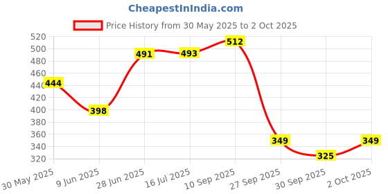 flipkart.com panipat textile hub 213 cm (7 ft) Polyester Door Curtain (Pack Of 2) panipat textile hub Price History Graph from 30 May 2025 to 2 Oct 2025