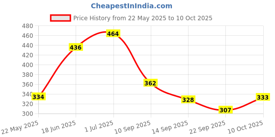 flipkart.com panipat textile hub 213 cm (7 ft) Polyester Door Curtain (Pack Of 2) panipat textile hub Price History Graph from 22 May 2025 to 10 Oct 2025