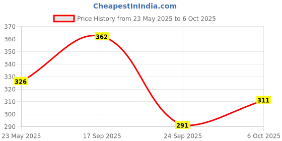 flipkart.com panipat textile hub 213 cm (7 ft) Polyester Door Curtain (Pack Of 2) panipat textile hub Price History Graph from 23 May 2025 to 6 Oct 2025