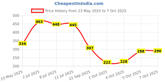flipkart.com panipat textile hub 213 cm (7 ft) Polyester Door Curtain (Pack Of 2) panipat textile hub Price History Graph from 23 May 2025 to 7 Oct 2025