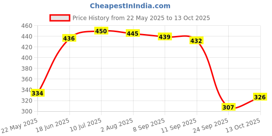 flipkart.com panipat textile hub 213 cm (7 ft) Polyester Door Curtain (Pack Of 2) panipat textile hub Price History Graph from 22 May 2025 to 13 Oct 2025