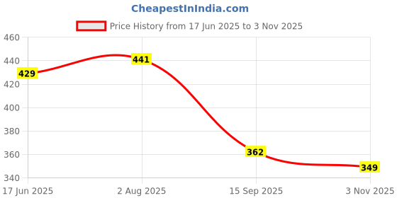 flipkart.com panipat textile hub 213 cm (7 ft) Polyester Door Curtain (Pack Of 2) panipat textile hub Price History Graph from 17 Jun 2025 to 3 Nov 2025