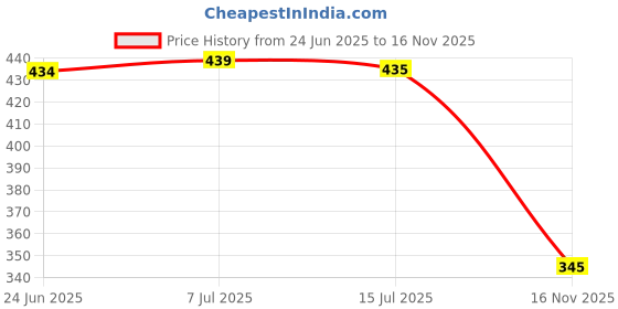 flipkart.com panipat textile hub 213 cm (7 ft) Polyester Door Curtain (Pack Of 2) panipat textile hub Price History Graph from 24 Jun 2025 to 16 Nov 2025